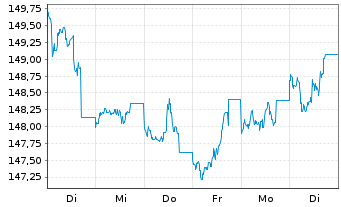 Chart Nordea 1-Em.Mkt Corp. Bond Fd - 1 Week