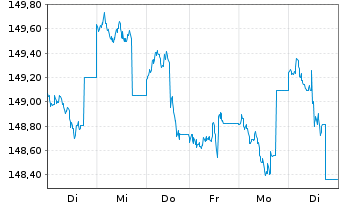 Chart Nordea 1-Em.Mkt Corp. Bond Fd - 1 Week