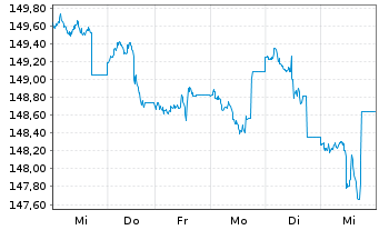 Chart Nordea 1-Em.Mkt Corp. Bond Fd - 1 semaine