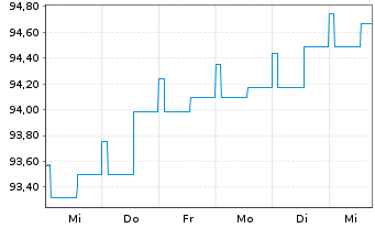 Chart Bantleon Sel.-Ban.Gl Mul.Ass.Inh.-Anteile PA o.N. - 1 semaine