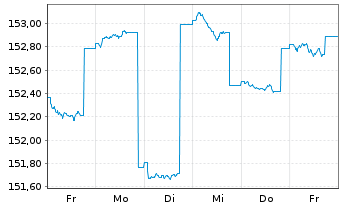 Chart Nordea 1-Em.Mkt Corp. Bond Fd Act.N. BP-EUR o.N. - 1 semaine