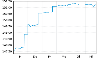 Chart Nordea 1-Em.Mkt Corp. Bond Fd Act.N. BP-EUR o.N. - 1 semaine