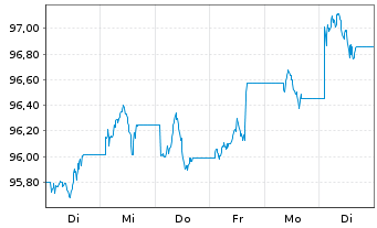 Chart Xtr.II Gbl Infl.-Linked Bond - 1 Woche