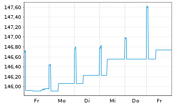 Chart DNCA Inv.-Eurose Namens-Anteile A EUR Dis. o.N. - 1 Week