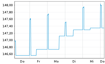 Chart DNCA Inv.-Eurose Namens-Anteile A EUR Dis. o.N. - 1 semaine
