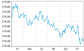 Chart Xtrackers II Germany Gov.Bond - 1 Woche