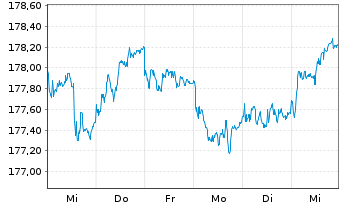 Chart Xtrackers II Germany Gov.Bond - 1 Woche