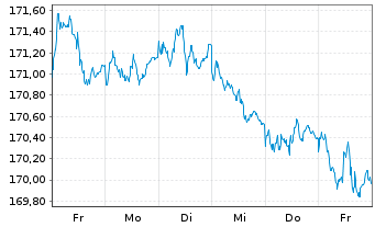 Chart Xtr.II Eurozone Gov.Bond - 1 Woche