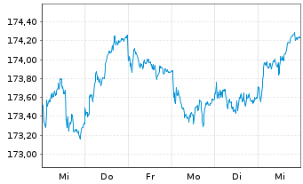 Chart Xtr.II Eurozone Gov.Bond - 1 semaine