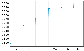 Chart AXA World Fd-US HighYld B.N-A.A Dis.EUR Hdgd 95 oN - 1 semaine