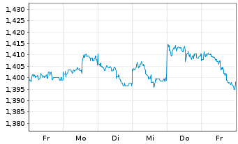 Chart Xtrackers MSCI Singapore - 1 semaine