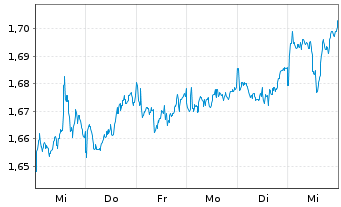 Chart Xtrackers MSCI Singapore - 1 semaine