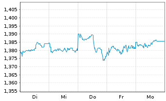 Chart Xtrackers MSCI Singapore - 1 Woche