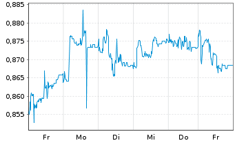Chart Xtrackers MSCI Pakistan Swap - 1 Week