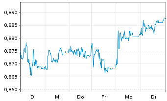 Chart Xtrackers MSCI Pakistan Swap - 1 semaine