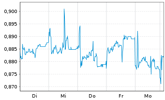 Chart Xtrackers MSCI Pakistan Swap - 1 Week