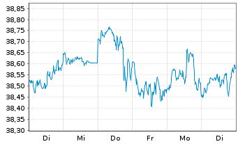 Chart Xtrackers MSCI World Swap 4C EUR - 1 Woche