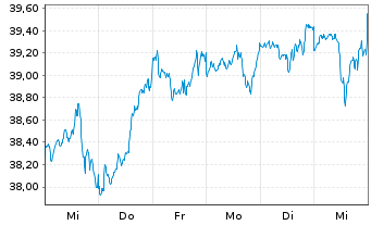 Chart Xtrackers MSCI World Swap 4C EUR - 1 Woche