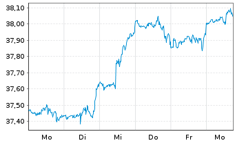 Chart Xtrackers MSCI World Swap 4C EUR - 1 Week