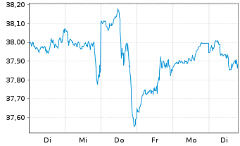 Chart Xtrackers MSCI World Swap 4C EUR - 1 Woche
