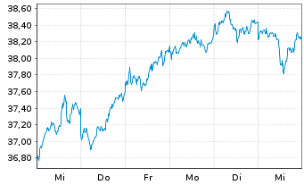 Chart Xtrackers MSCI Japan - 1 semaine