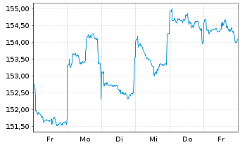 Chart HSBC GIF-Frontier Markets Namens-Ant. A Dis. o.N. - 1 Week