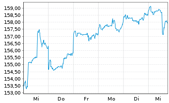 Chart HSBC GIF-Frontier Markets Namens-Ant. A Dis. o.N. - 1 Week