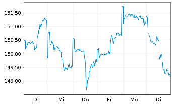 Chart HSBC GIF-Frontier Markets Namens-Ant. A Dis. o.N. - 1 Woche