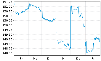 Chart HSBC GIF-Frontier Markets Namens-Ant. A Dis. o.N. - 1 semaine