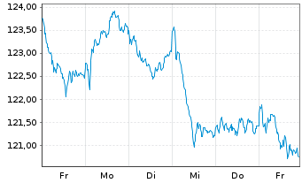 Chart UBS-ETF-UBS-ETF MSCI EMU Sm.C. - 1 semaine