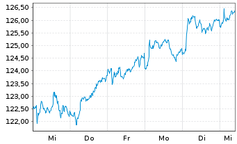 Chart UBS-ETF-UBS-ETF MSCI EMU Sm.C. - 1 semaine