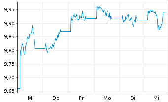 Chart Xtr.II USD Emerging Markets Bd - 1 semaine