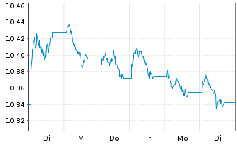 Chart Xtr.II USD Emerging Markets Bd - 1 Week