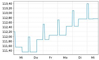 Chart Berenberg Renminbi Bd Oppor.UI Inh.-Ant.Ret.EUR oN - 1 semaine