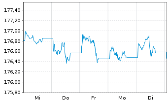 Chart Xtrackers II Global Gov.Bond - 1 Week