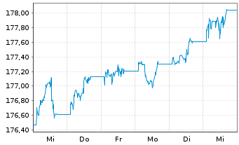 Chart Xtrackers II Global Gov.Bond - 1 Week