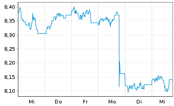 Chart Nordea 1-Norwegian Bond Fund Act. Nom. AP-NOK o.N. - 1 Woche