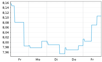 Chart Nordea 1-Norwegian Bond Fund Act. Nom. AP-NOK o.N. - 1 semaine
