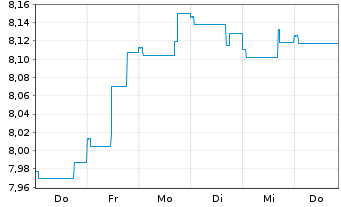 Chart Nordea 1-Norwegian Bond Fund Act. Nom. AP-NOK o.N. - 1 Woche