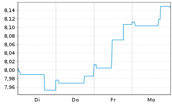 Chart Nordea 1-Norwegian Bond Fund Act. Nom. AP-NOK o.N. - 1 semaine