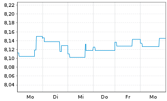 Chart Nordea 1-Norwegian Bond Fund Act. Nom. AP-NOK o.N. - 1 Week