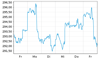 Chart Deka-Nachhaltigkeit Aktien Inh.Anteile CF(A) o.N. - 1 Week