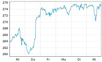 Chart Deka-Nachhaltigkeit Aktien Inh.Anteile CF(A) o.N. - 1 Week