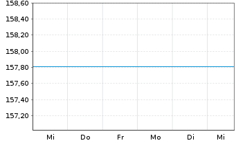 Chart UniGlobal II Inhaber-Anteile A o.N. - 1 Week