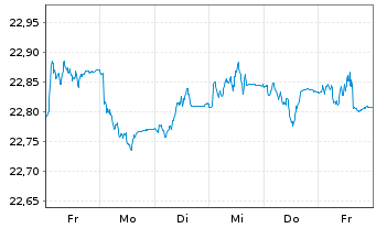 Chart UBS-ETF-Bl.Ba.US1-3Y.T.B.U.ETF - 1 Woche