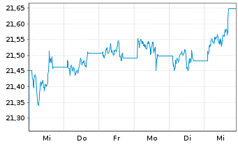 Chart UBS-ETF-Bl.Ba.US1-3Y.T.B.U.ETF - 1 Woche