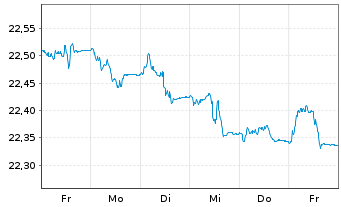 Chart UBS-ETF-Bl.Ba.US1-3Y.T.B.U.ETF - 1 Week