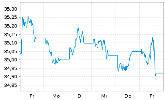 Chart UBS-ETF-Bl.Ba.US7-10Y.T.B.UETF - 1 Woche