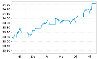 Chart UBS-ETF-Bl.Ba.US7-10Y.T.B.UETF - 1 semaine