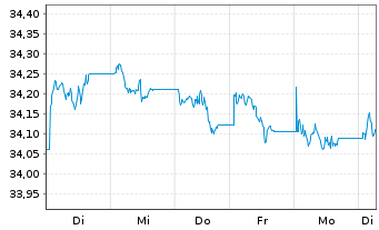 Chart UBS-ETF-Bl.Ba.US7-10Y.T.B.UETF - 1 semaine